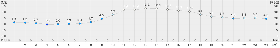 大月(>2023年02月07日)のアメダスグラフ
