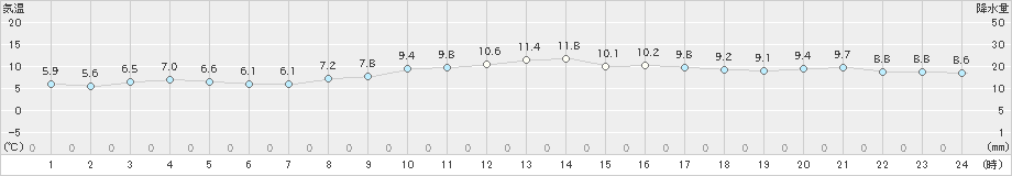 豊橋(>2023年02月07日)のアメダスグラフ