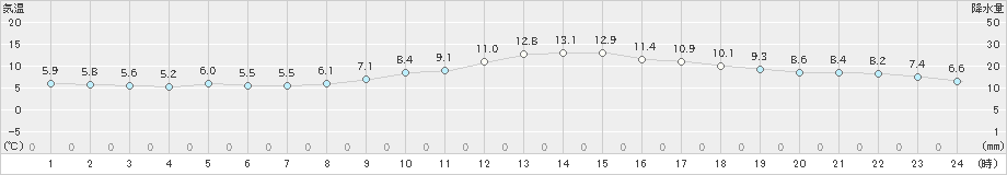 関ケ原(>2023年02月07日)のアメダスグラフ