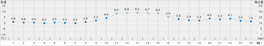 安塚(>2023年02月07日)のアメダスグラフ