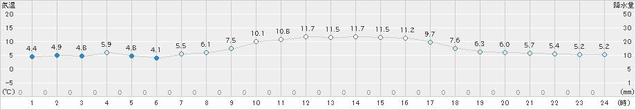 糸魚川(>2023年02月07日)のアメダスグラフ