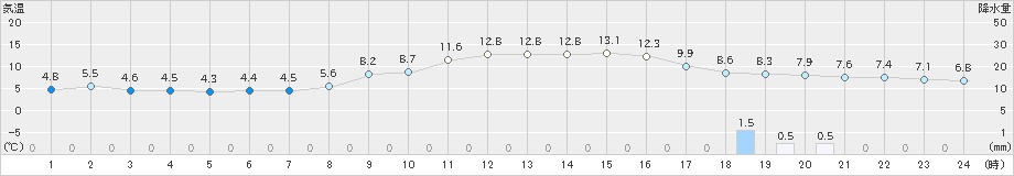 西川(>2023年02月07日)のアメダスグラフ