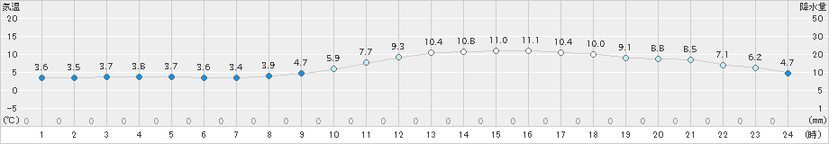 和気(>2023年02月07日)のアメダスグラフ