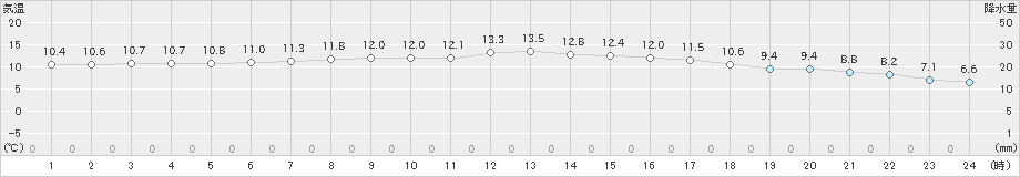 厳原(>2023年02月07日)のアメダスグラフ