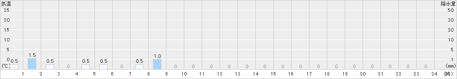 長浦岳(>2023年02月07日)のアメダスグラフ