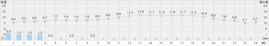 白石(>2023年02月07日)のアメダスグラフ