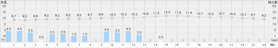 阿久根(>2023年02月07日)のアメダスグラフ