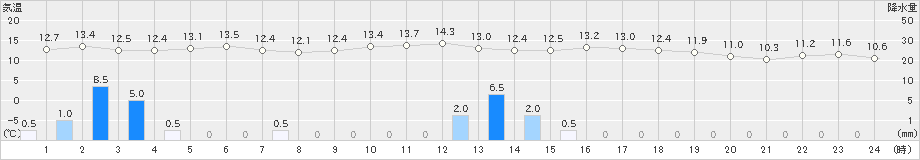 喜入(>2023年02月07日)のアメダスグラフ