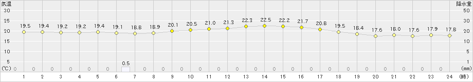 伊仙(>2023年02月07日)のアメダスグラフ