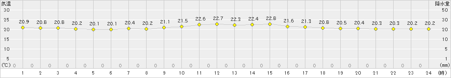 仲筋(>2023年02月07日)のアメダスグラフ