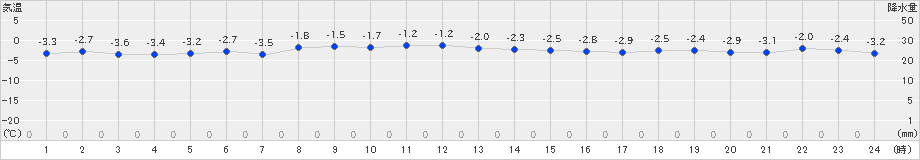 神恵内(>2023年02月08日)のアメダスグラフ