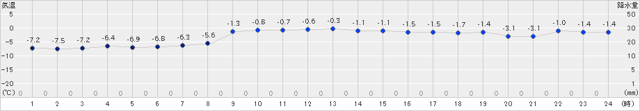 せたな(>2023年02月08日)のアメダスグラフ