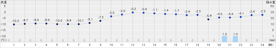 今金(>2023年02月08日)のアメダスグラフ