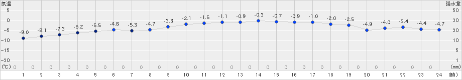 葛巻(>2023年02月08日)のアメダスグラフ