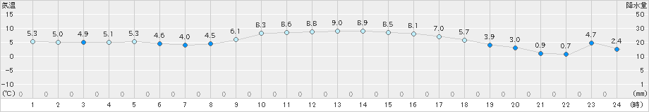 大田原(>2023年02月08日)のアメダスグラフ