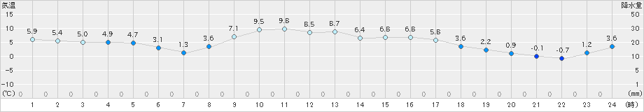 塩谷(>2023年02月08日)のアメダスグラフ