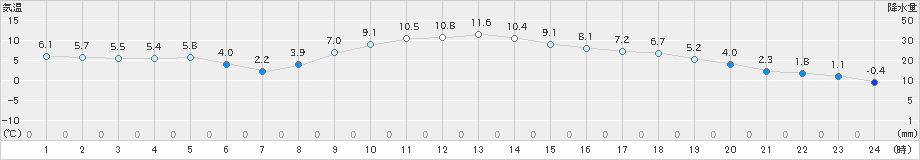 那須烏山(>2023年02月08日)のアメダスグラフ