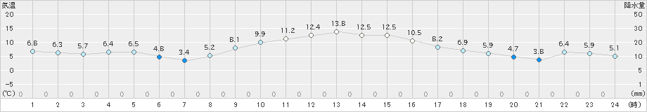 桐生(>2023年02月08日)のアメダスグラフ