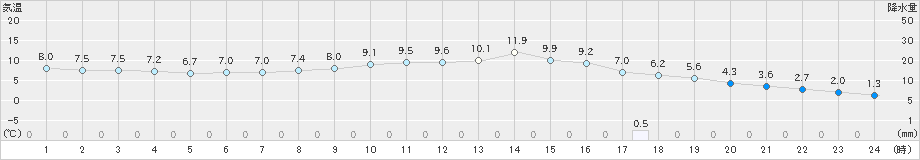 坂畑(>2023年02月08日)のアメダスグラフ