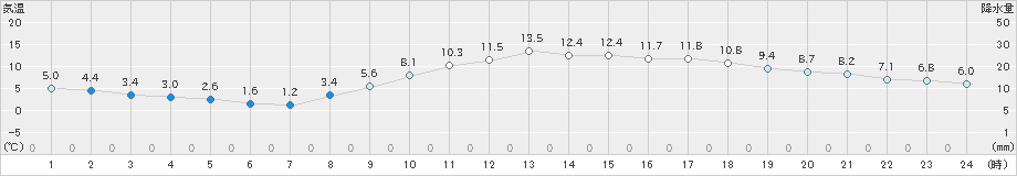 甲府(>2023年02月08日)のアメダスグラフ