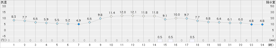 富士(>2023年02月08日)のアメダスグラフ