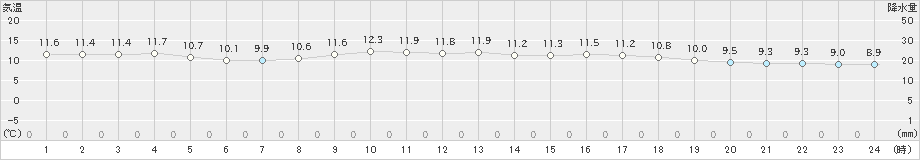 石廊崎(>2023年02月08日)のアメダスグラフ