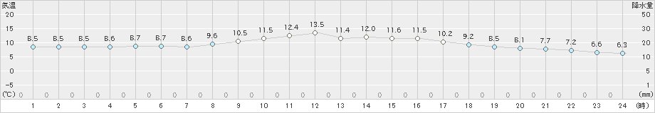 伊良湖(>2023年02月08日)のアメダスグラフ