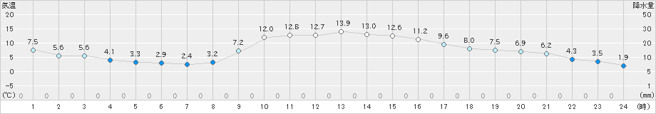 美濃(>2023年02月08日)のアメダスグラフ