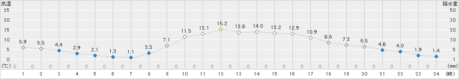 多治見(>2023年02月08日)のアメダスグラフ