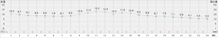 津(>2023年02月08日)のアメダスグラフ