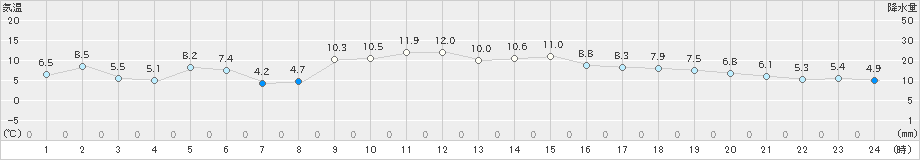 粥見(>2023年02月08日)のアメダスグラフ