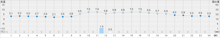 小松(>2023年02月08日)のアメダスグラフ