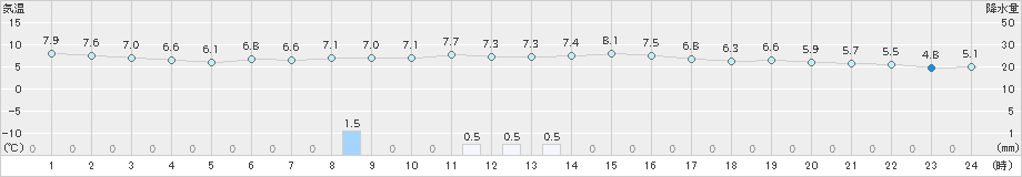 越廼(>2023年02月08日)のアメダスグラフ