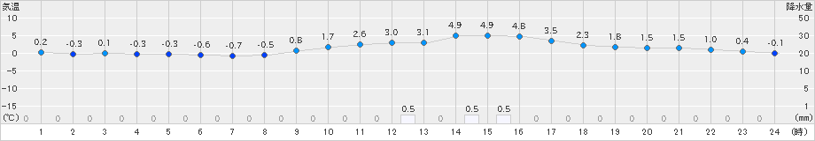 今庄(>2023年02月08日)のアメダスグラフ