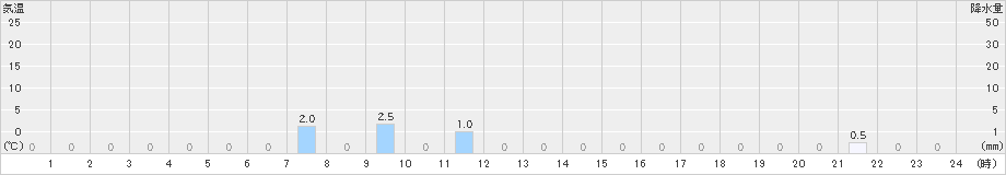 峰山(>2023年02月08日)のアメダスグラフ