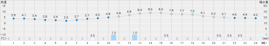 舞鶴(>2023年02月08日)のアメダスグラフ