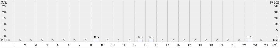 綾部山家(>2023年02月08日)のアメダスグラフ