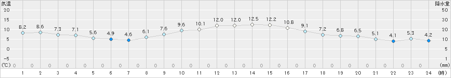 豊中(>2023年02月08日)のアメダスグラフ