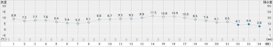 八尾(>2023年02月08日)のアメダスグラフ