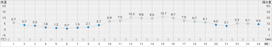 西脇(>2023年02月08日)のアメダスグラフ