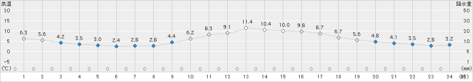 三木(>2023年02月08日)のアメダスグラフ