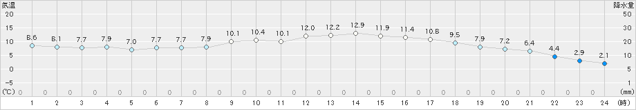 郡家(>2023年02月08日)のアメダスグラフ