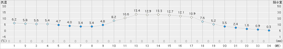 西川(>2023年02月08日)のアメダスグラフ