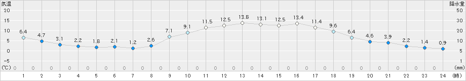 虫明(>2023年02月08日)のアメダスグラフ