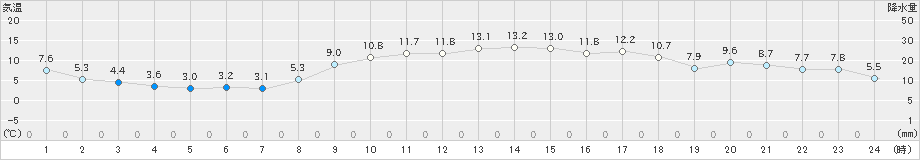 生口島(>2023年02月08日)のアメダスグラフ