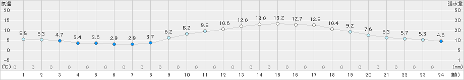 大竹(>2023年02月08日)のアメダスグラフ