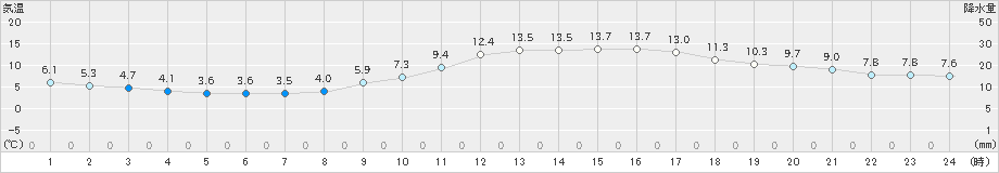 呉(>2023年02月08日)のアメダスグラフ