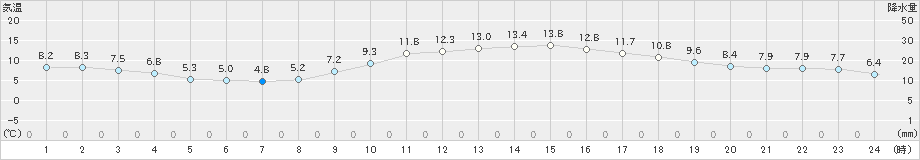 松山(>2023年02月08日)のアメダスグラフ