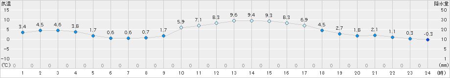 久万(>2023年02月08日)のアメダスグラフ