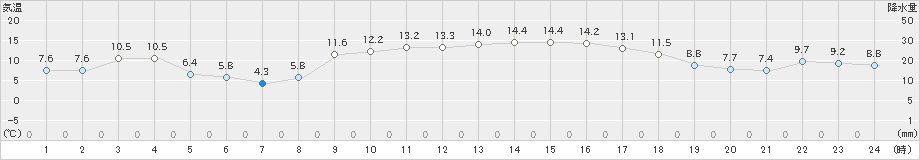 後免(>2023年02月08日)のアメダスグラフ